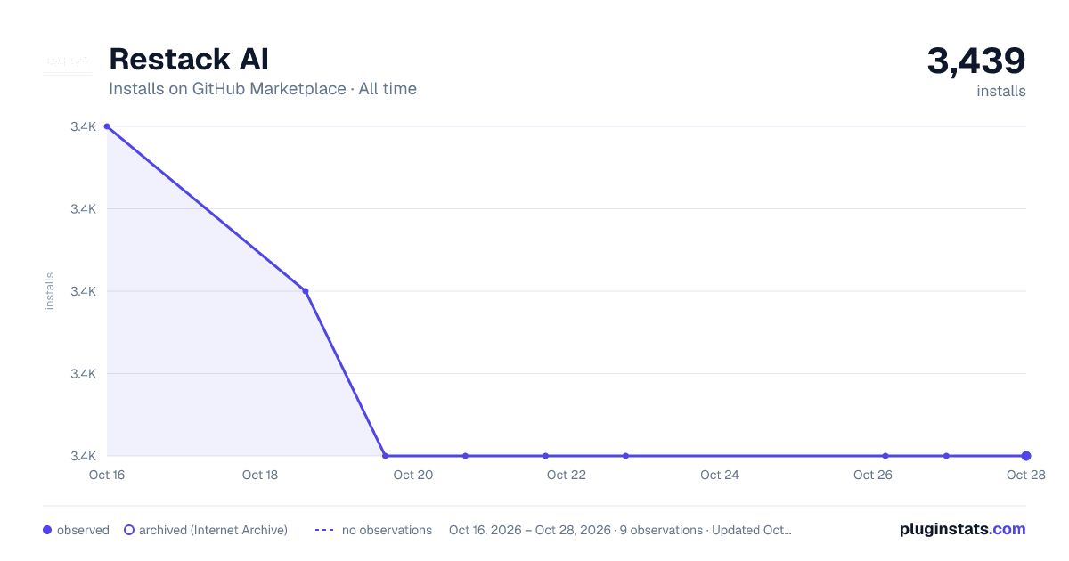 Restack AI all-time installs chart on GitHub Marketplace