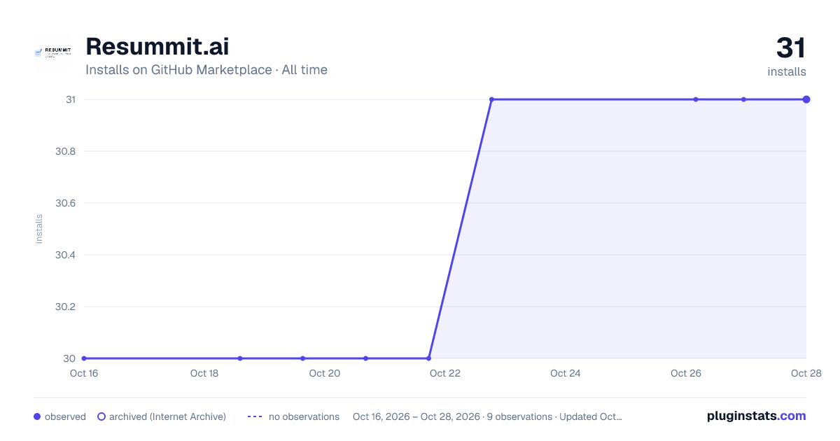 Resummit.ai all-time installs chart on GitHub Marketplace