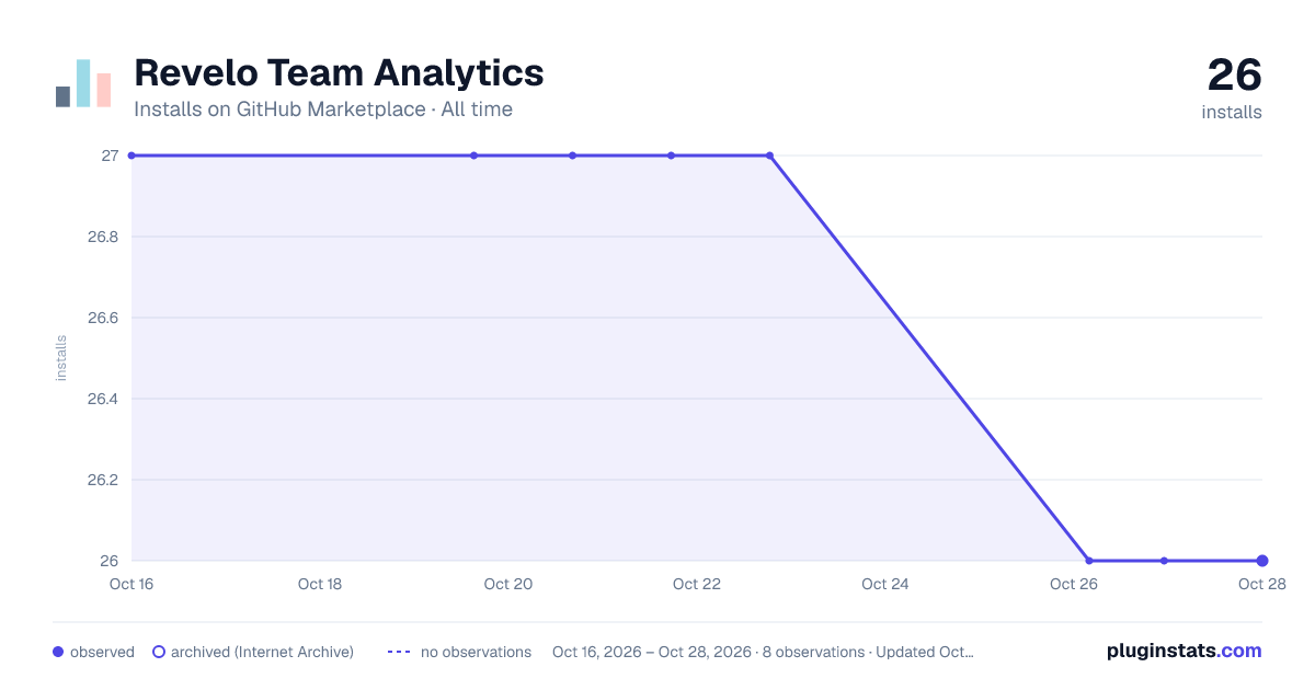 Revelo Team Analytics all-time installs chart on GitHub Marketplace