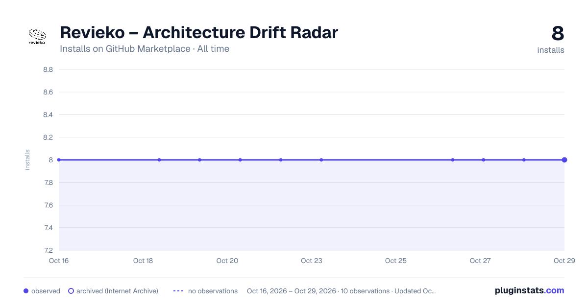 Revieko – Architecture Drift Radar all-time installs chart on GitHub Marketplace