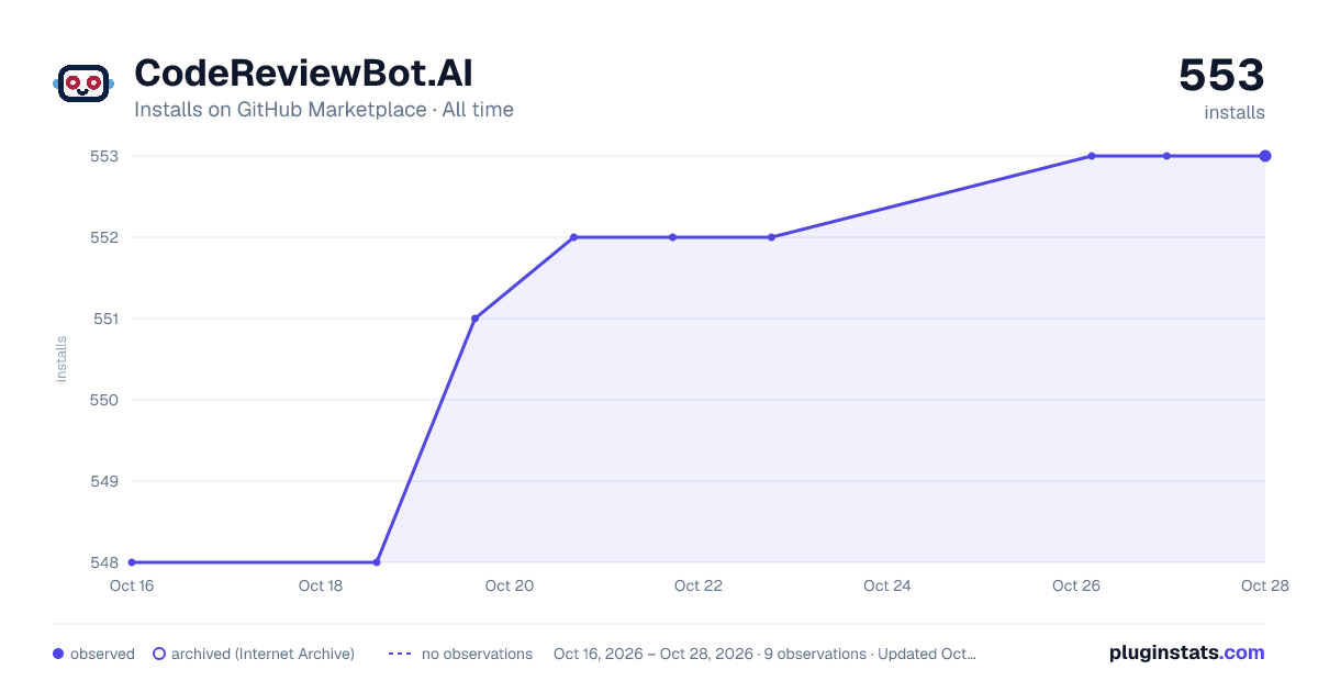CodeReviewBot.AI all-time installs chart on GitHub Marketplace