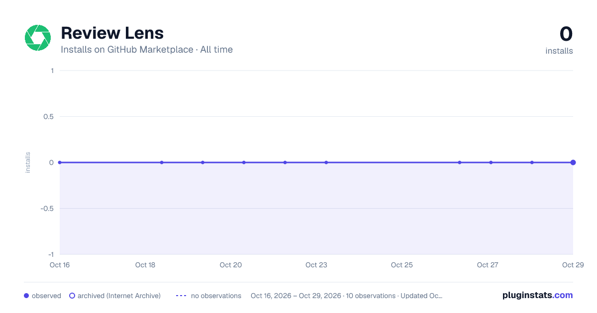 Review Lens all-time installs chart on GitHub Marketplace
