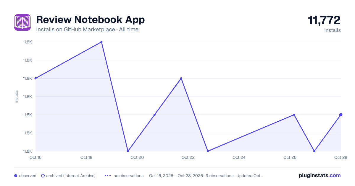 Review Notebook App all-time installs chart on GitHub Marketplace