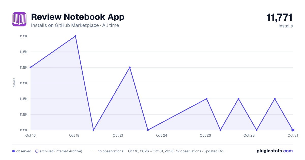 Review Notebook App all-time installs chart on GitHub Marketplace
