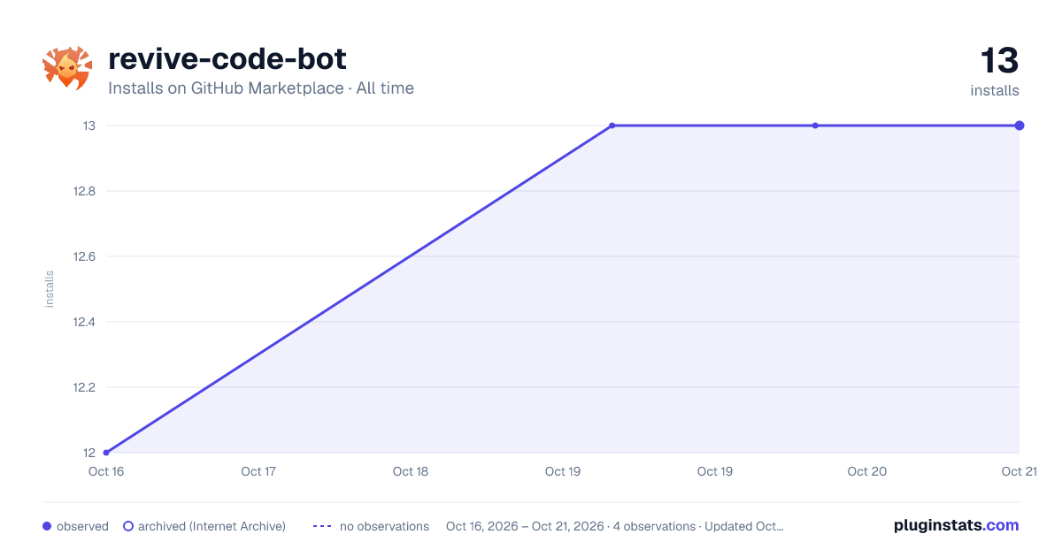 revive-code-bot all-time installs chart on GitHub Marketplace