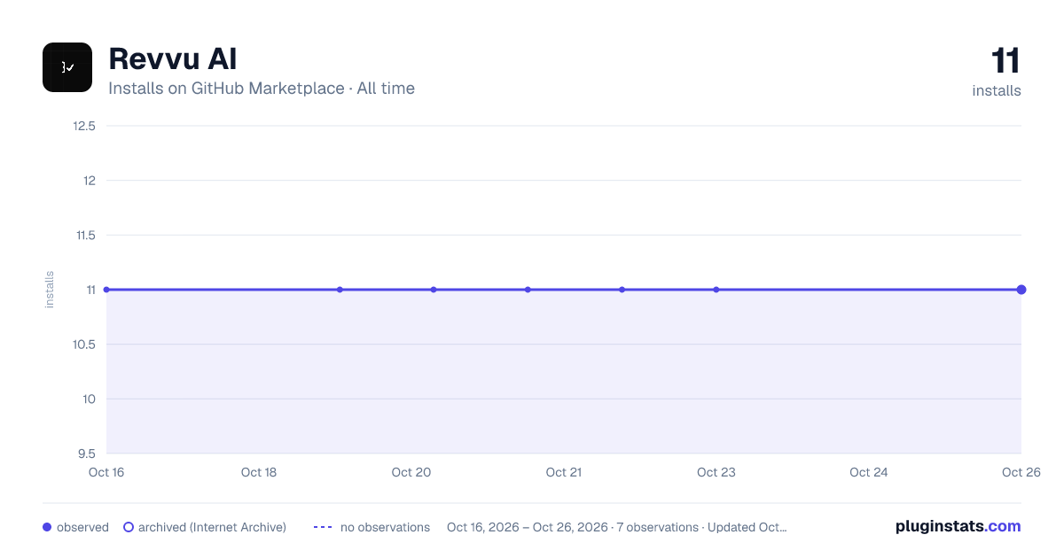 Revvu AI all-time installs chart on GitHub Marketplace