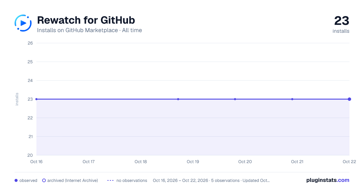 Rewatch for GitHub all-time installs chart on GitHub Marketplace