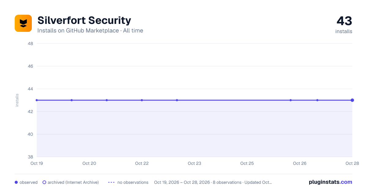 Silverfort Security all-time installs chart on GitHub Marketplace