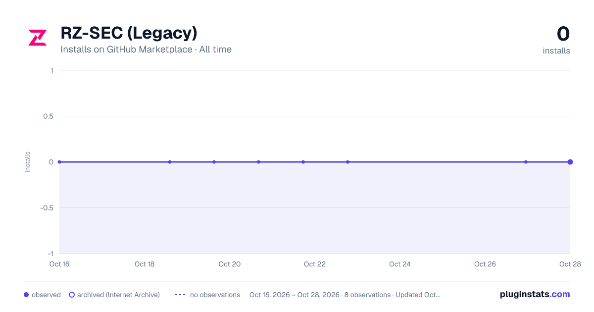 RZ-SEC (Legacy) all-time installs chart on GitHub Marketplace