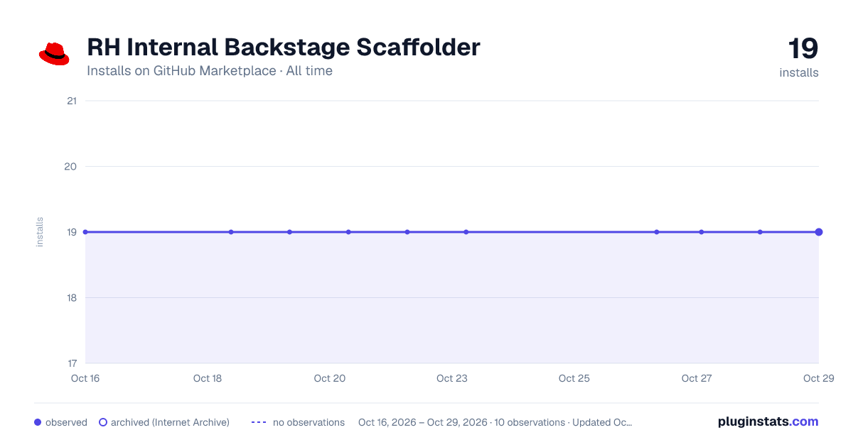 RH Internal Backstage Scaffolder all-time installs chart on GitHub Marketplace
