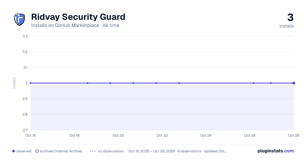 Ridvay Security Guard all-time installs chart on GitHub Marketplace