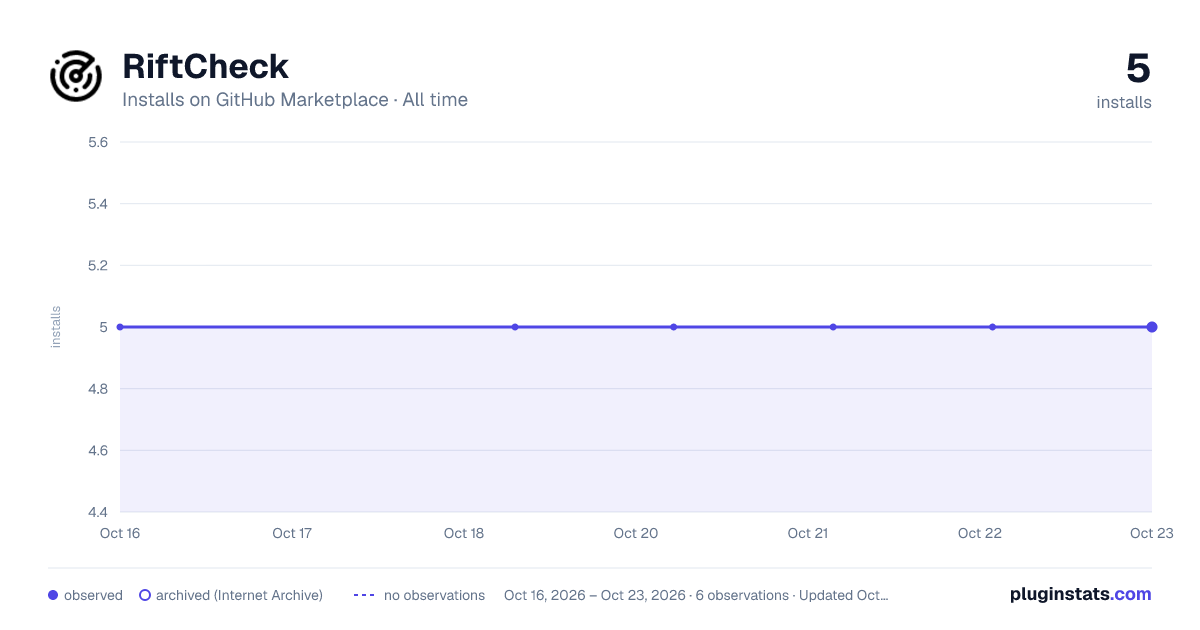 RiftCheck all-time installs chart on GitHub Marketplace