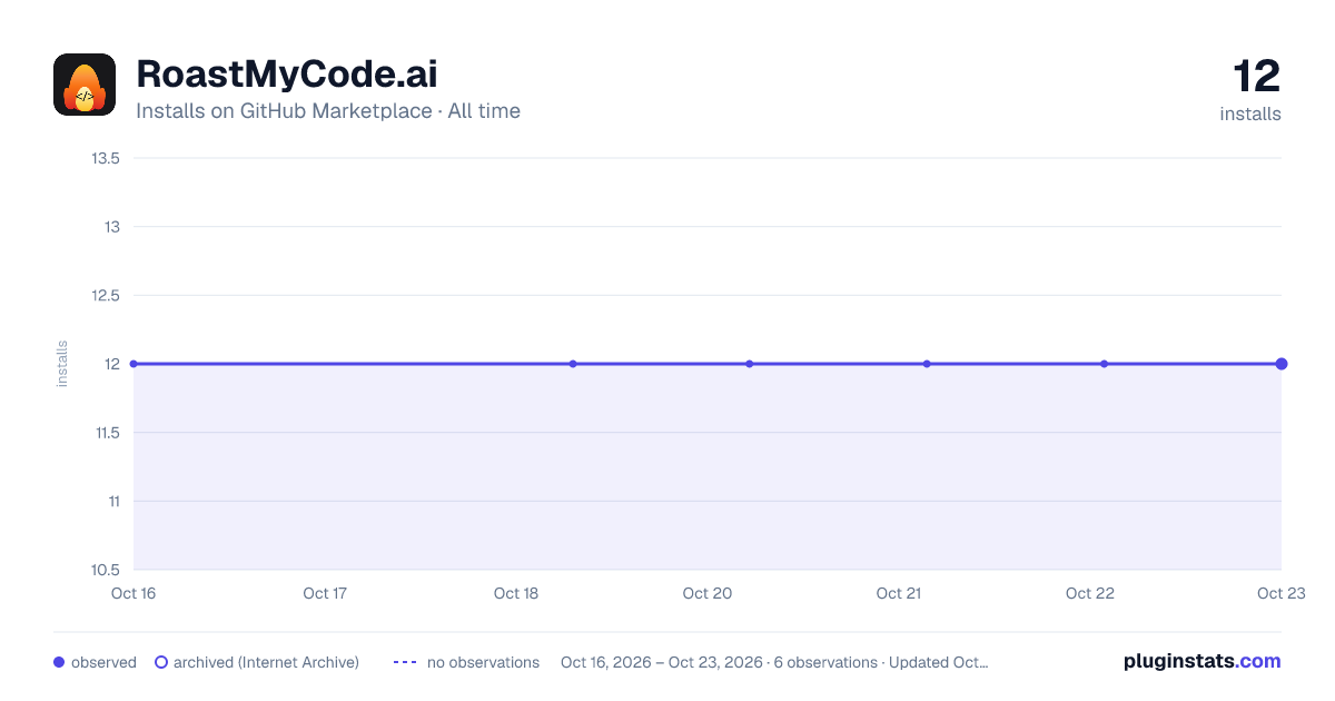 RoastMyCode.ai all-time installs chart on GitHub Marketplace