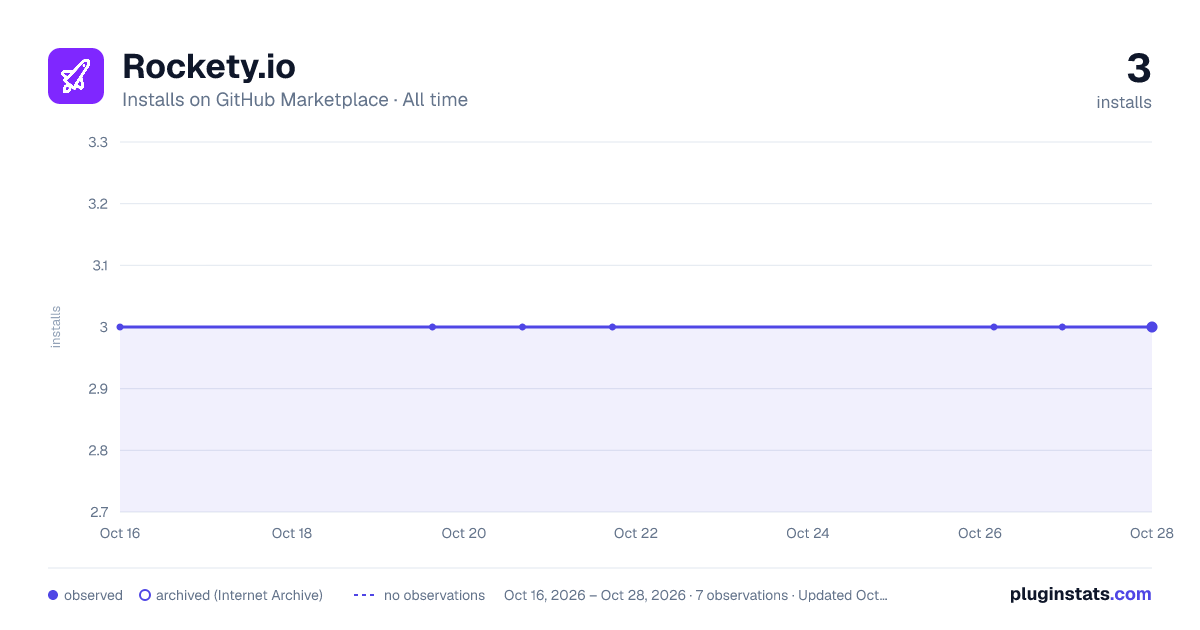 Rockety.io all-time installs chart on GitHub Marketplace