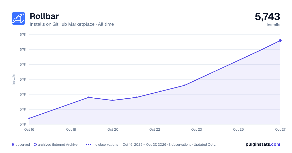 Rollbar all-time installs chart on GitHub Marketplace