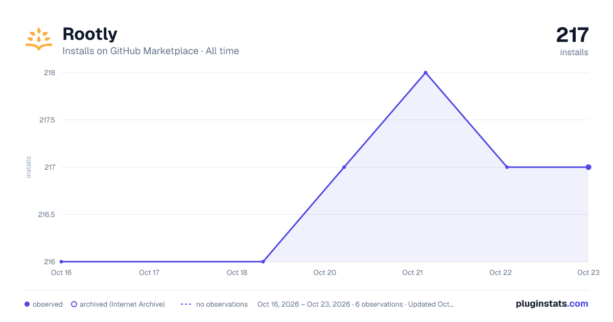 Rootly all-time installs chart on GitHub Marketplace