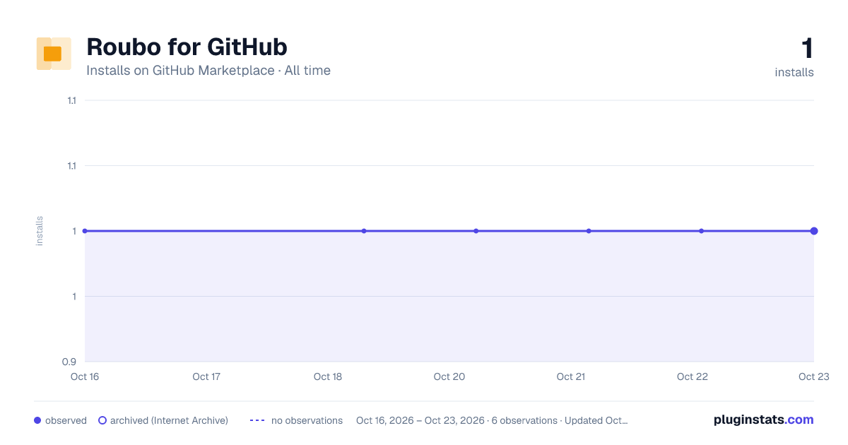 Roubo for GitHub all-time installs chart on GitHub Marketplace