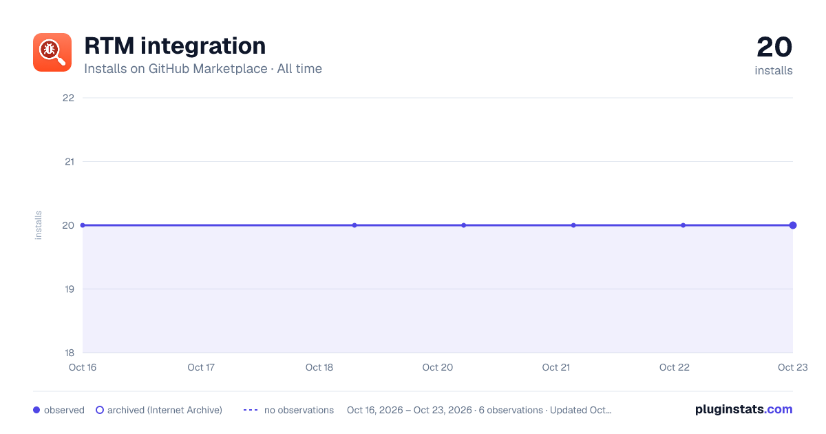 RTM integration all-time installs chart on GitHub Marketplace