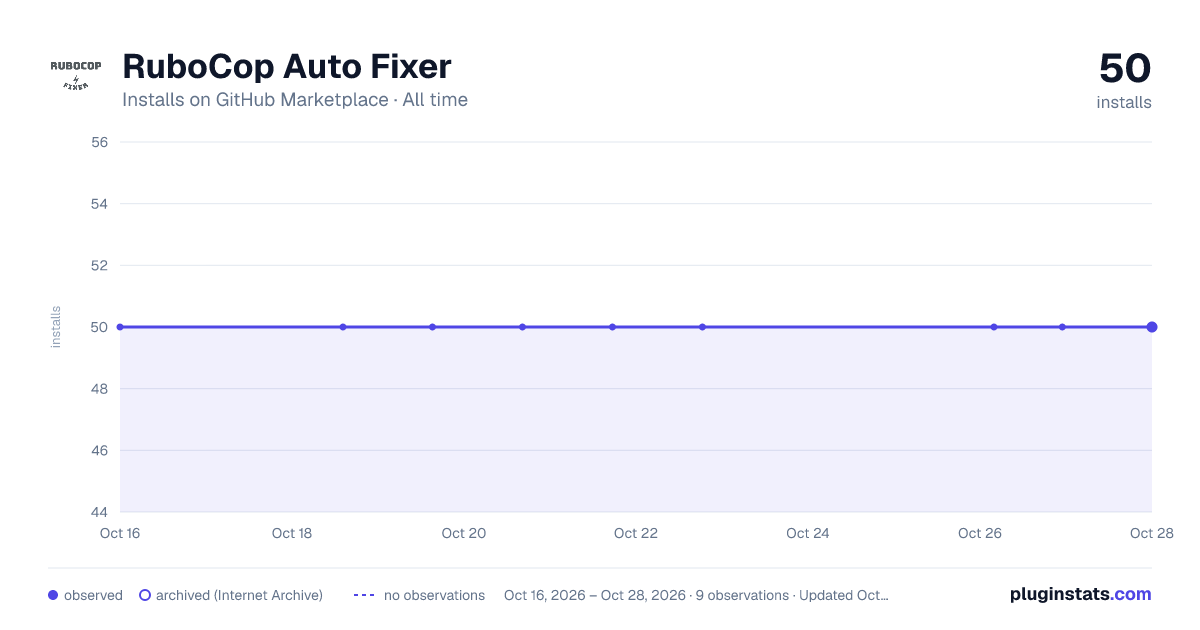 RuboCop Auto Fixer all-time installs chart on GitHub Marketplace
