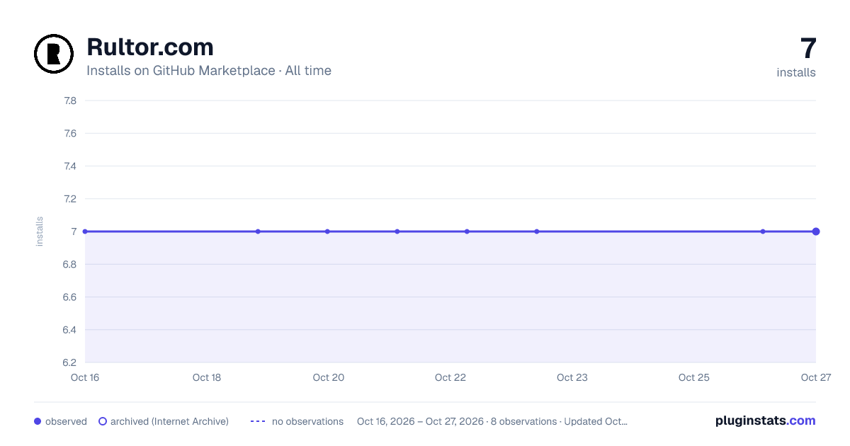 Rultor.com all-time installs chart on GitHub Marketplace