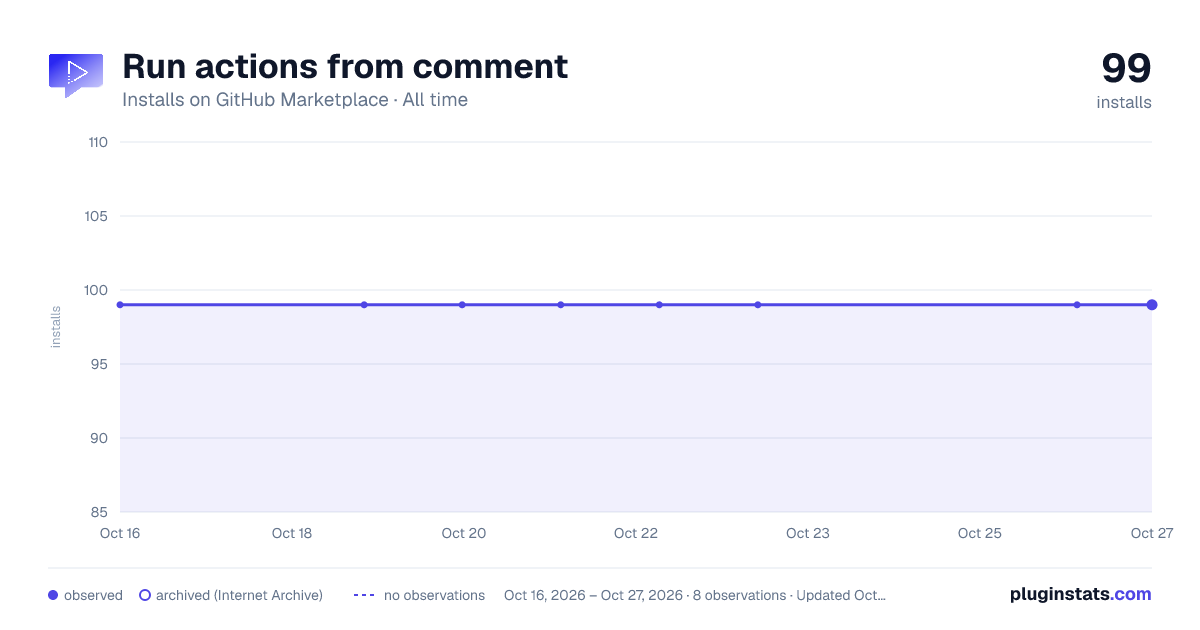 Run actions from comment all-time installs chart on GitHub Marketplace