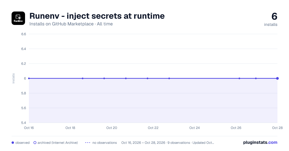 Runenv - inject secrets at runtime all-time installs chart on GitHub Marketplace
