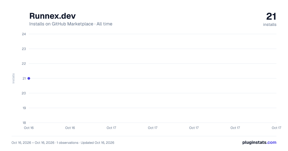 Runnex.dev all-time installs chart on GitHub Marketplace
