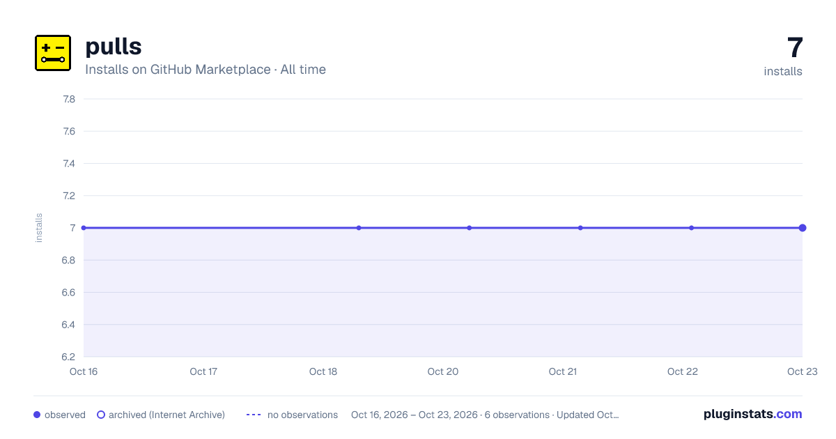 pulls all-time installs chart on GitHub Marketplace