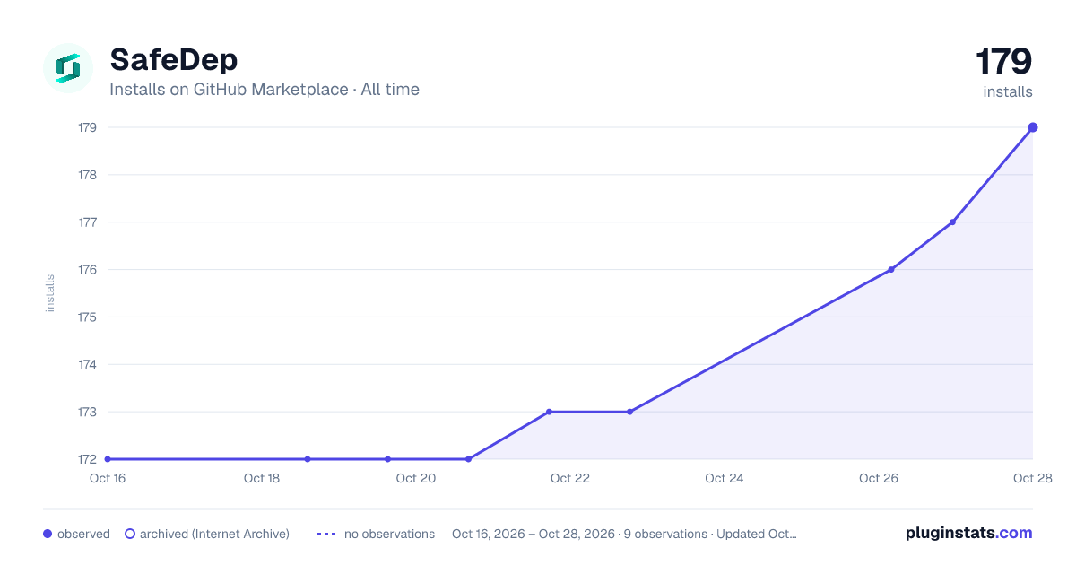 SafeDep all-time installs chart on GitHub Marketplace