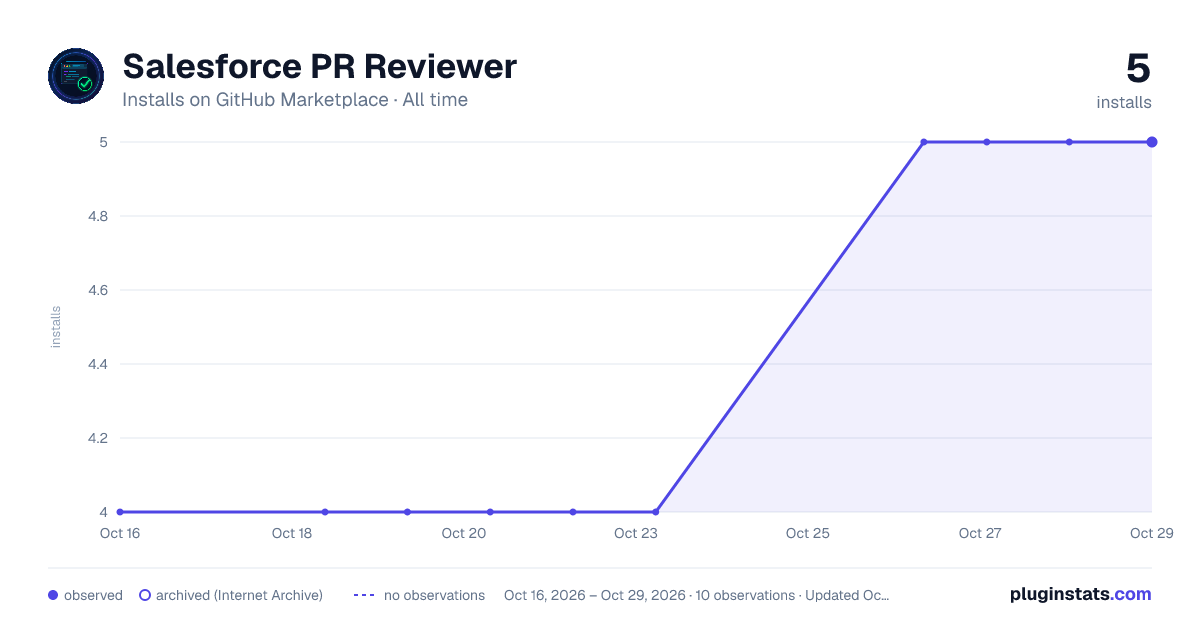 Salesforce PR Reviewer all-time installs chart on GitHub Marketplace