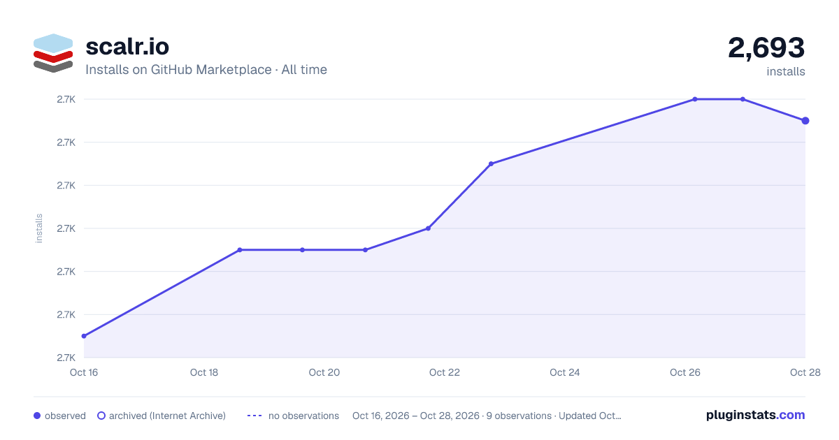 scalr.io all-time installs chart on GitHub Marketplace