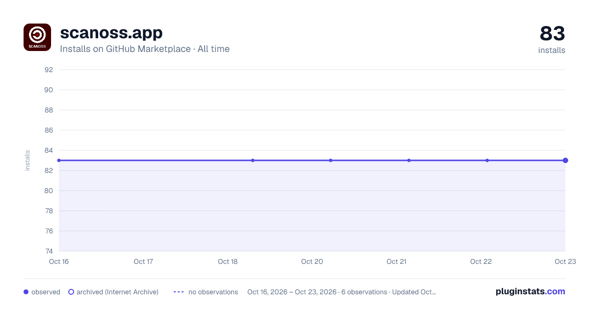 scanoss.app all-time installs chart on GitHub Marketplace