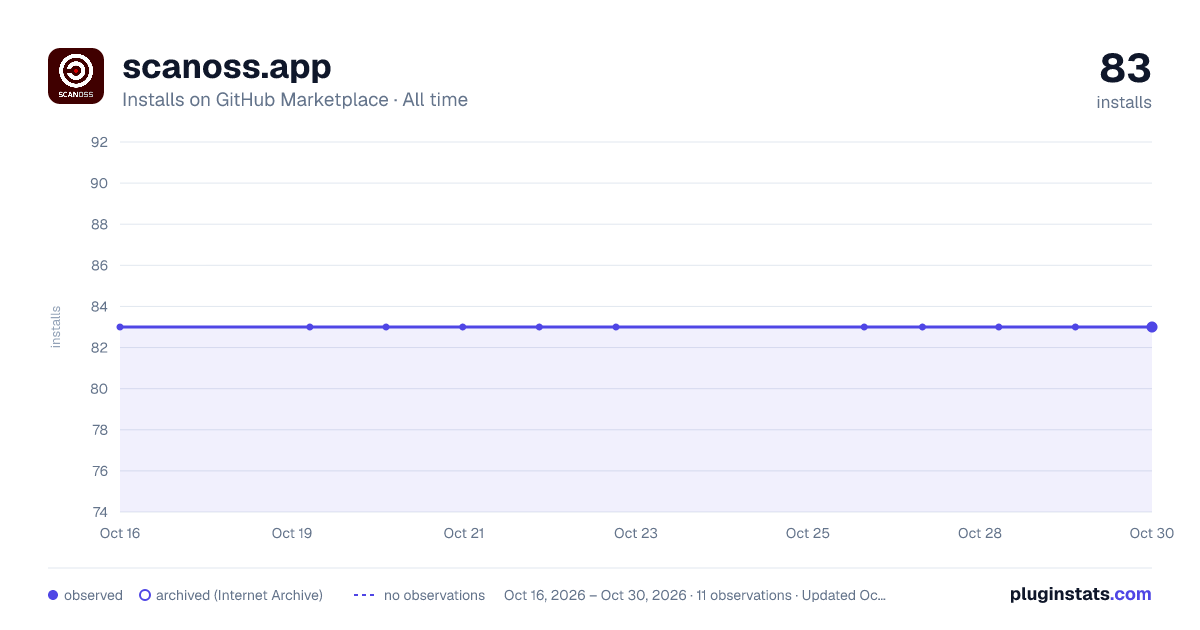 scanoss.app all-time installs chart on GitHub Marketplace