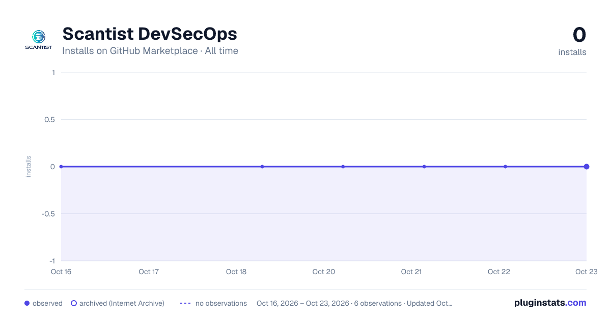 Scantist DevSecOps all-time installs chart on GitHub Marketplace