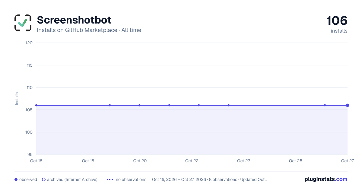 Screenshotbot all-time installs chart on GitHub Marketplace