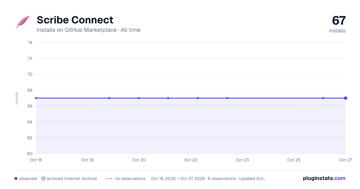 Scribe Connect all-time installs chart on GitHub Marketplace