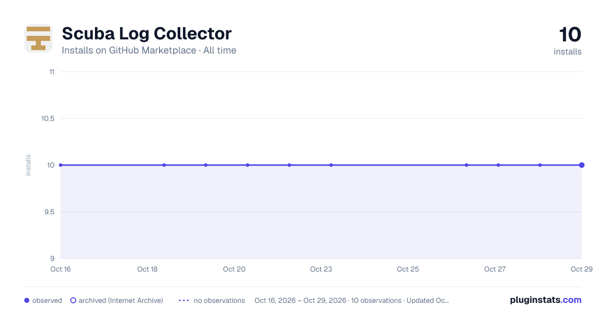 Scuba Log Collector all-time installs chart on GitHub Marketplace