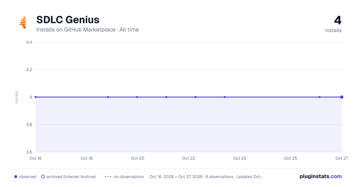 SDLC Genius all-time installs chart on GitHub Marketplace