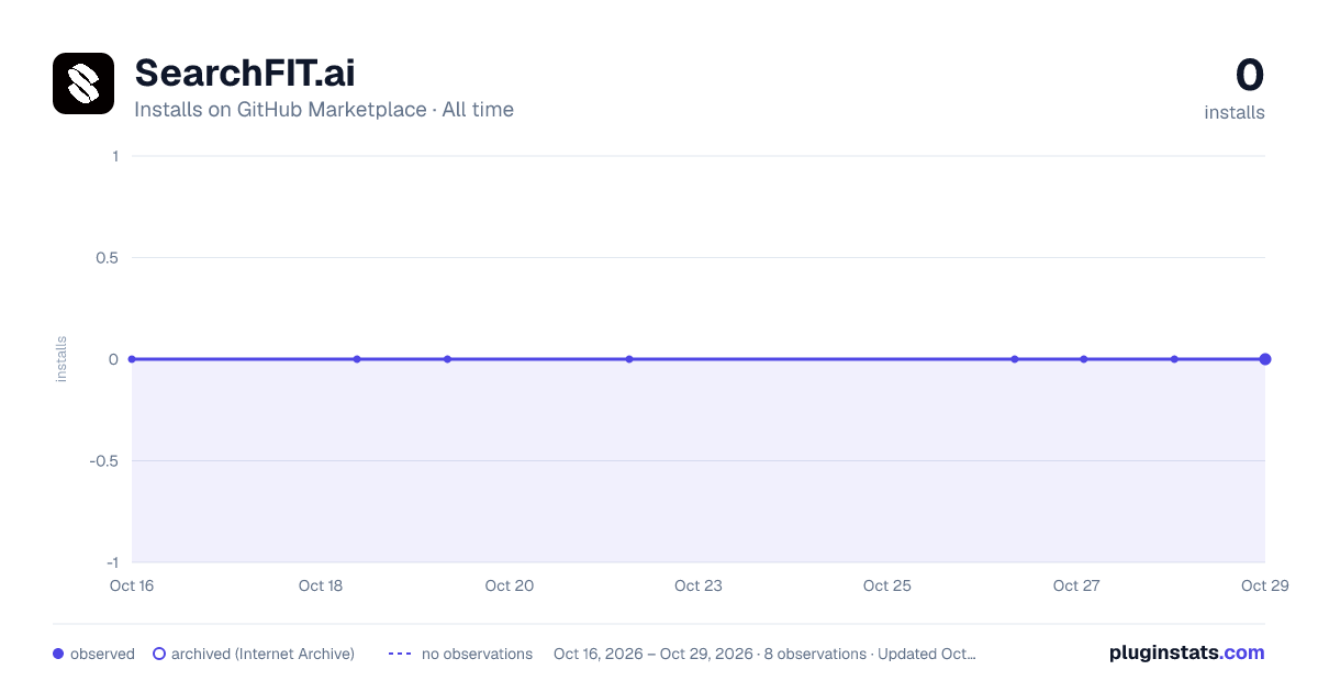 SearchFIT.ai all-time installs chart on GitHub Marketplace