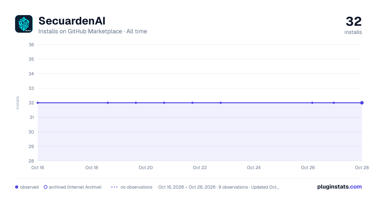 SecuardenAI all-time installs chart on GitHub Marketplace
