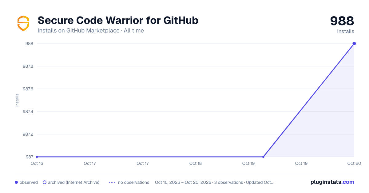 Secure Code Warrior for GitHub all-time installs chart on GitHub Marketplace
