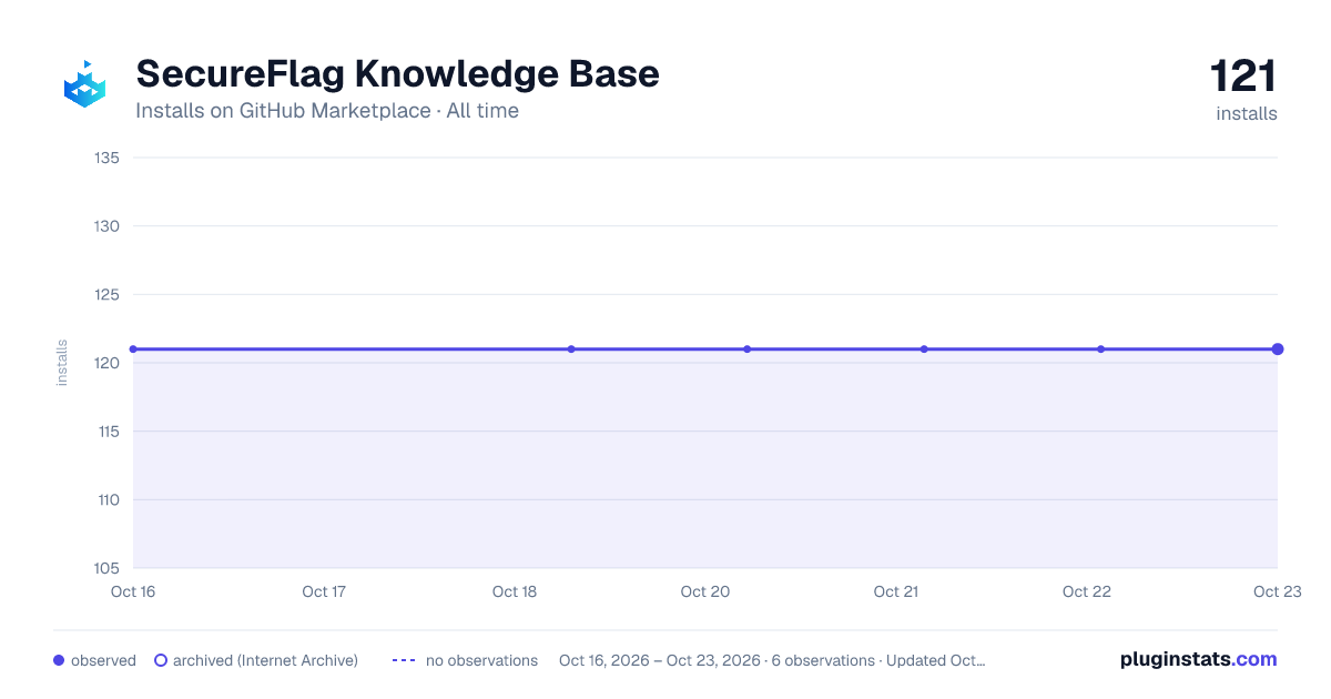 SecureFlag Knowledge Base all-time installs chart on GitHub Marketplace