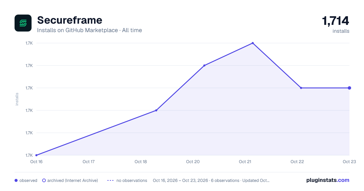 Secureframe all-time installs chart on GitHub Marketplace