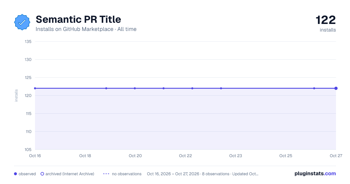 Semantic PR Title all-time installs chart on GitHub Marketplace