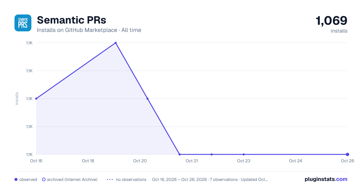 Semantic PRs all-time installs chart on GitHub Marketplace