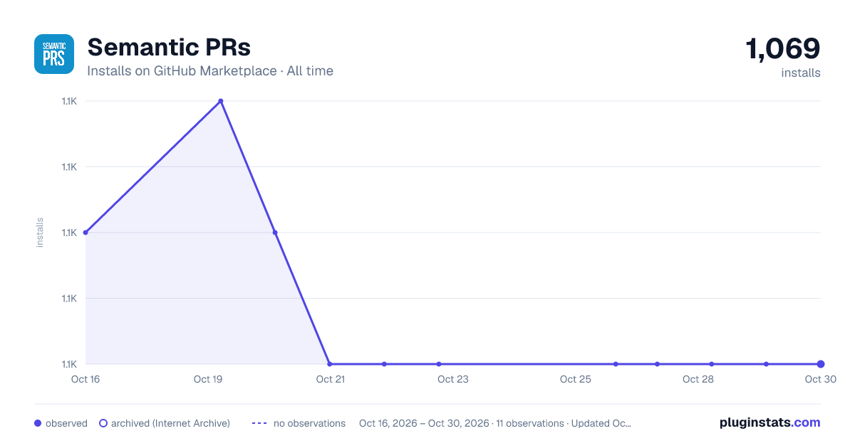 Semantic PRs all-time installs chart on GitHub Marketplace