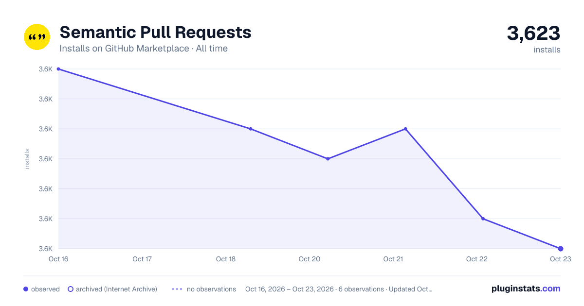 Semantic Pull Requests all-time installs chart on GitHub Marketplace