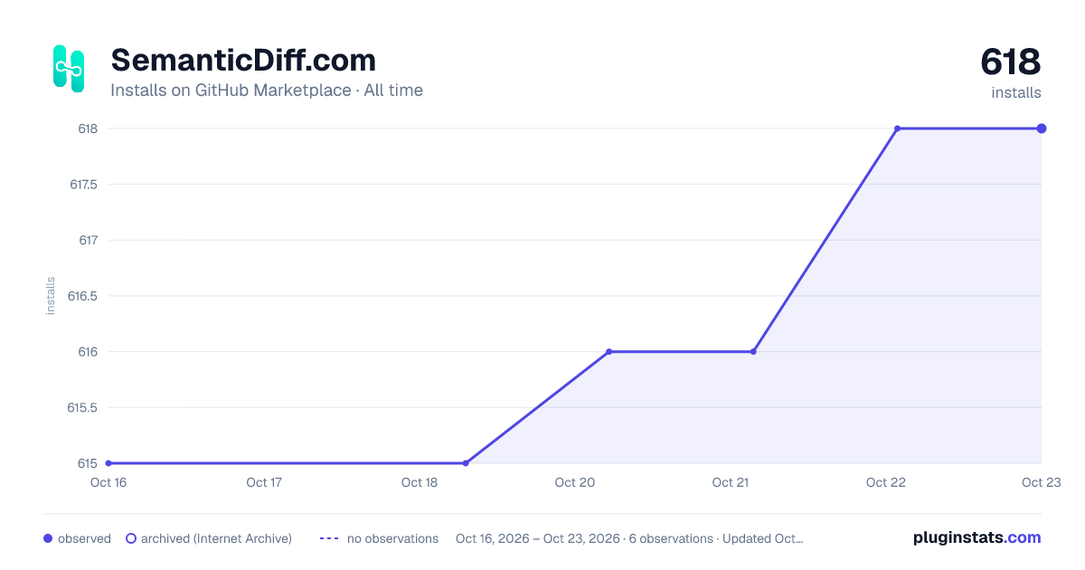 SemanticDiff.com all-time installs chart on GitHub Marketplace
