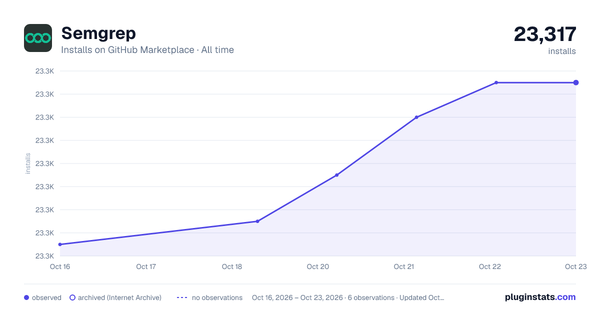 Semgrep all-time installs chart on GitHub Marketplace