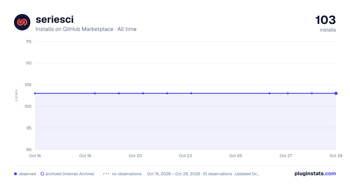 seriesci all-time installs chart on GitHub Marketplace
